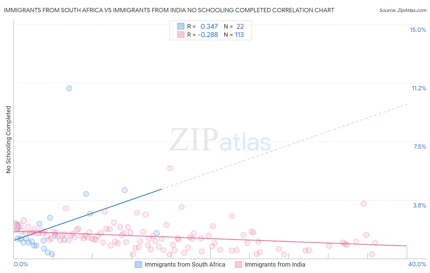 Immigrants from South Africa vs Immigrants from India No Schooling Completed