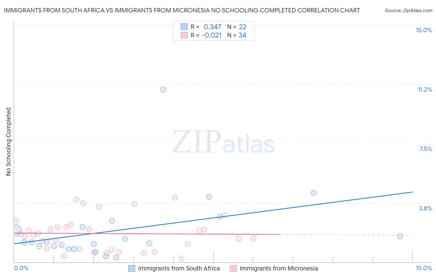 Immigrants from South Africa vs Immigrants from Micronesia No Schooling Completed