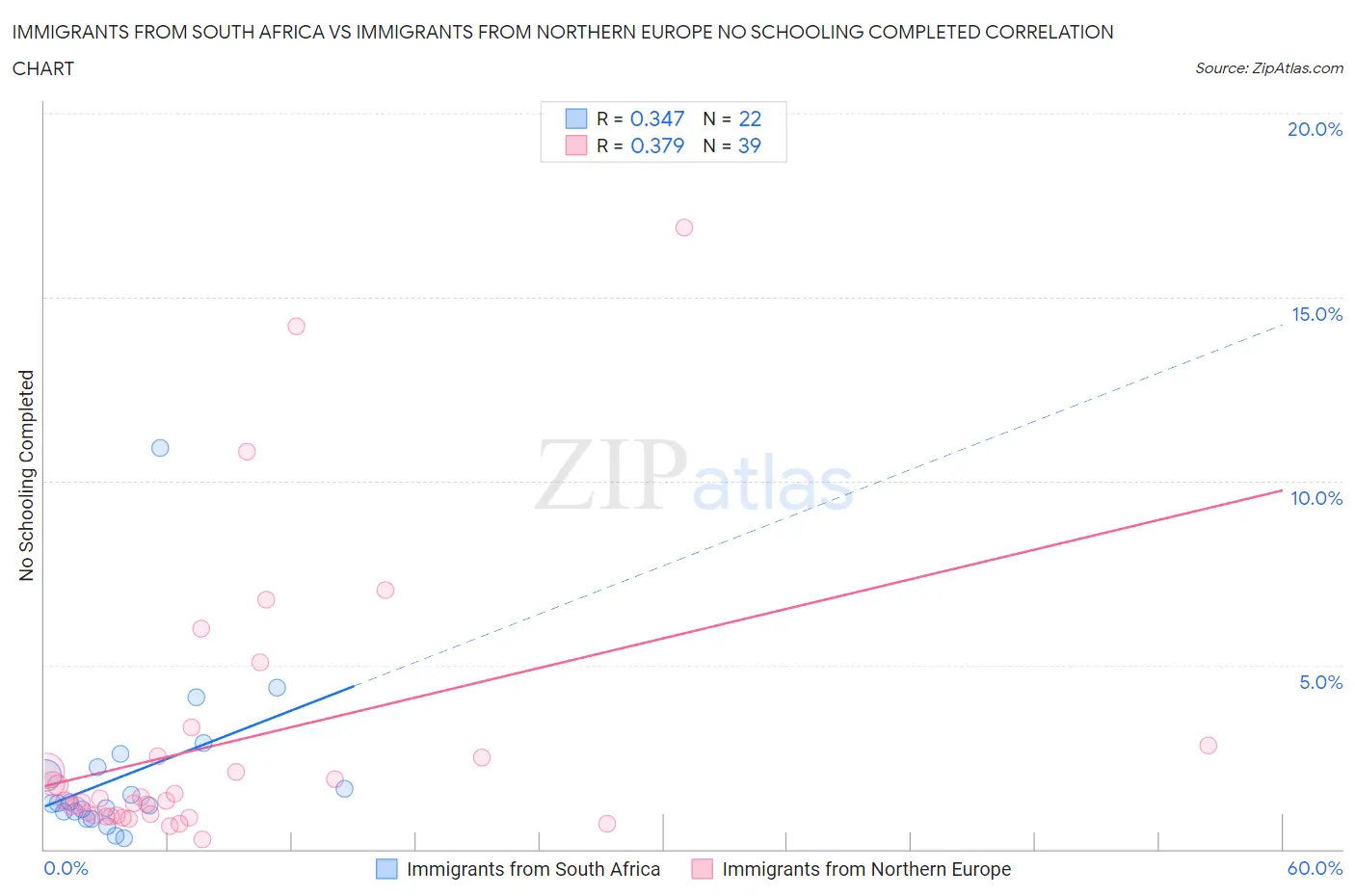 Immigrants from South Africa vs Immigrants from Northern Europe No Schooling Completed