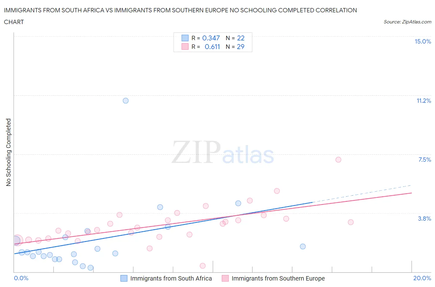 Immigrants from South Africa vs Immigrants from Southern Europe No Schooling Completed