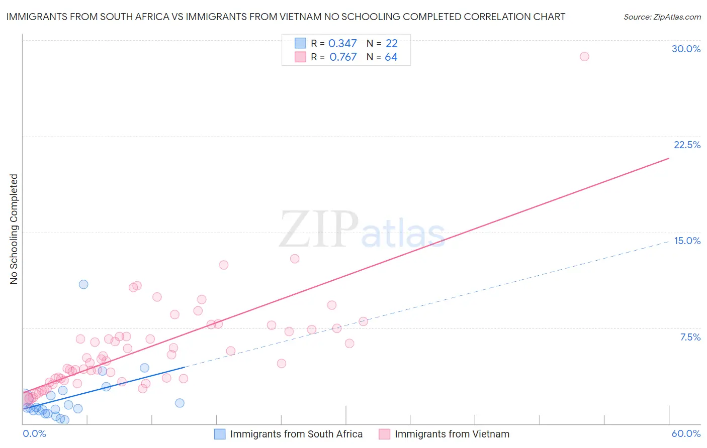 Immigrants from South Africa vs Immigrants from Vietnam No Schooling Completed