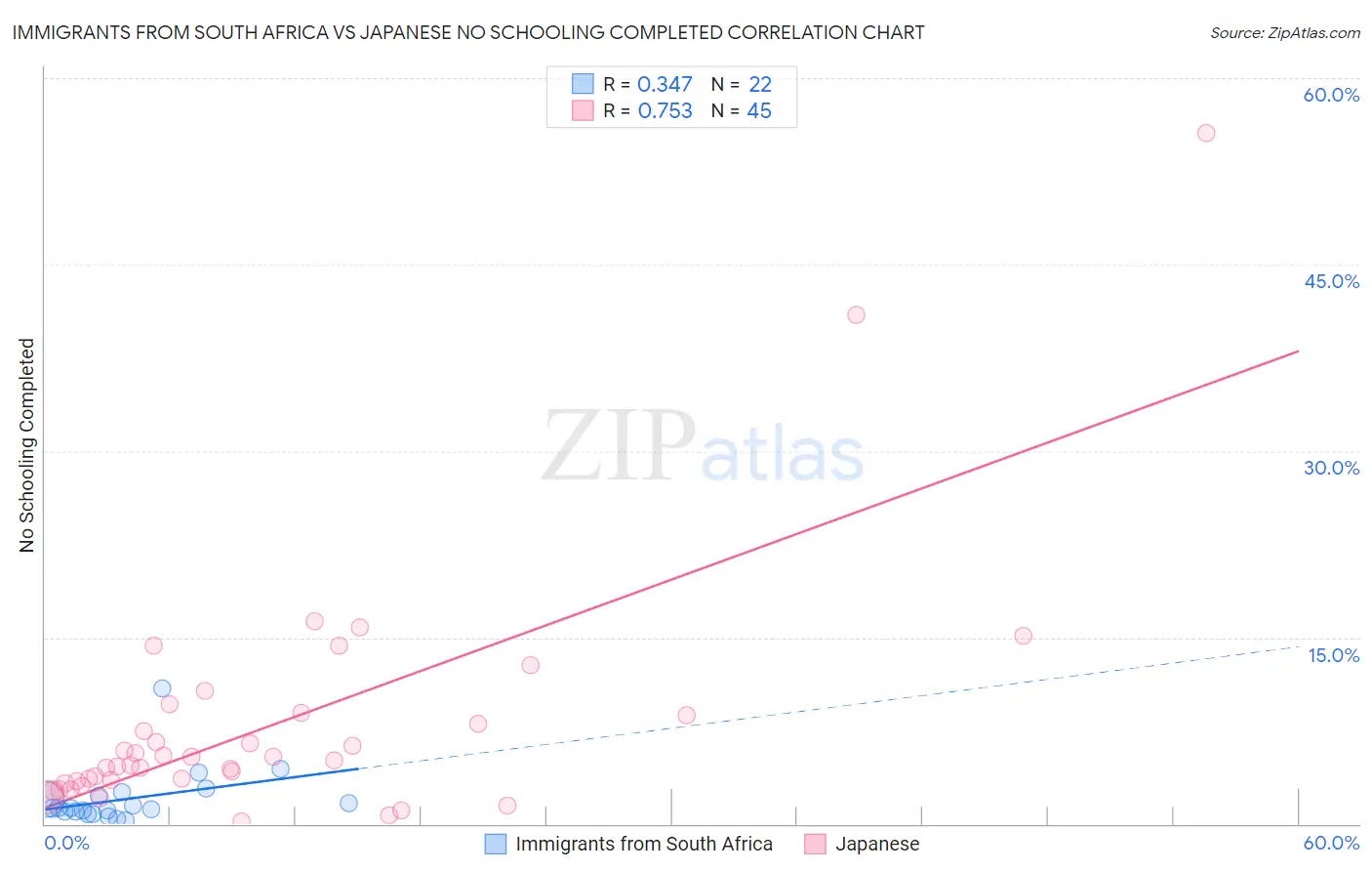 Immigrants from South Africa vs Japanese No Schooling Completed