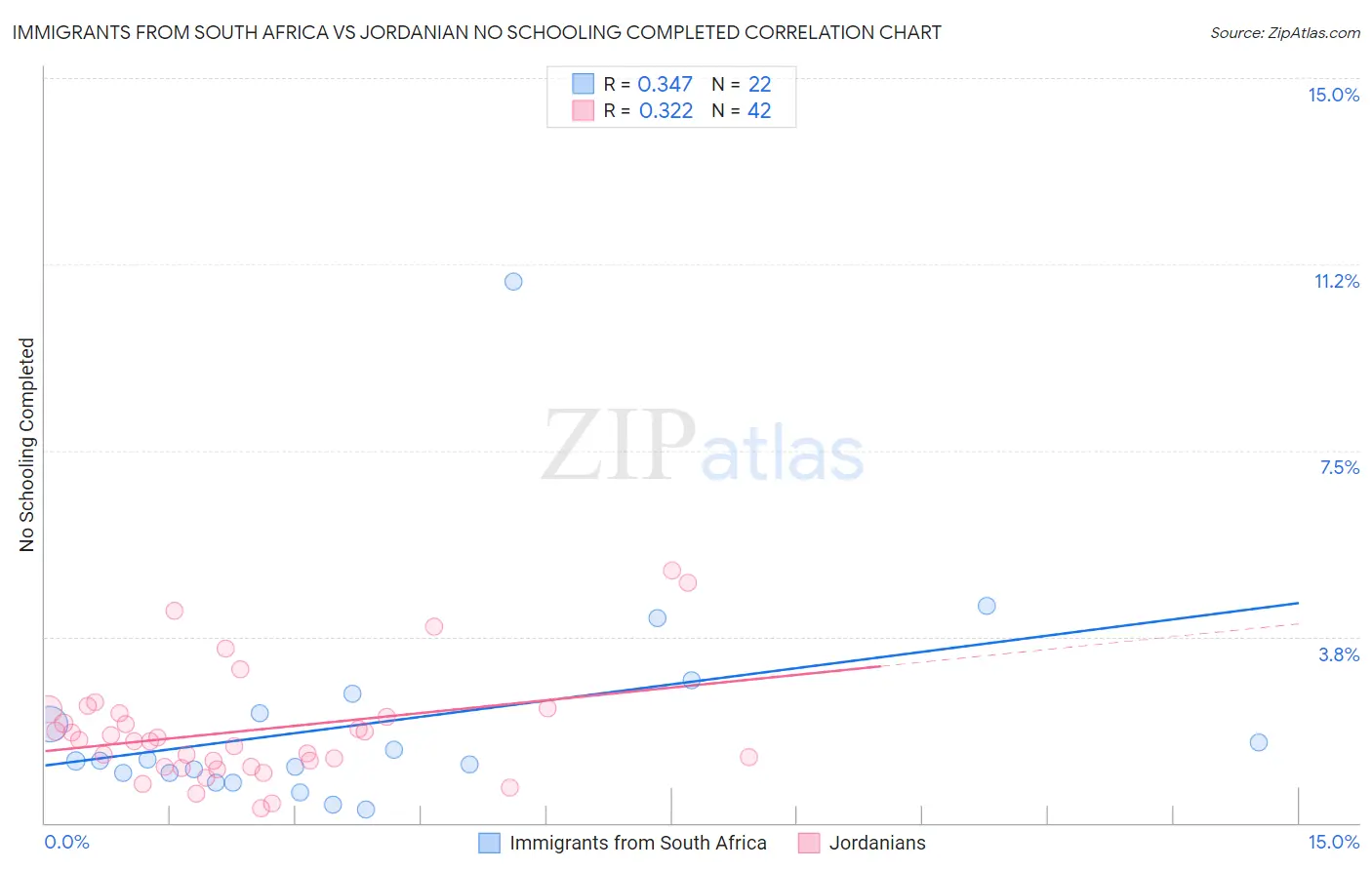 Immigrants from South Africa vs Jordanian No Schooling Completed