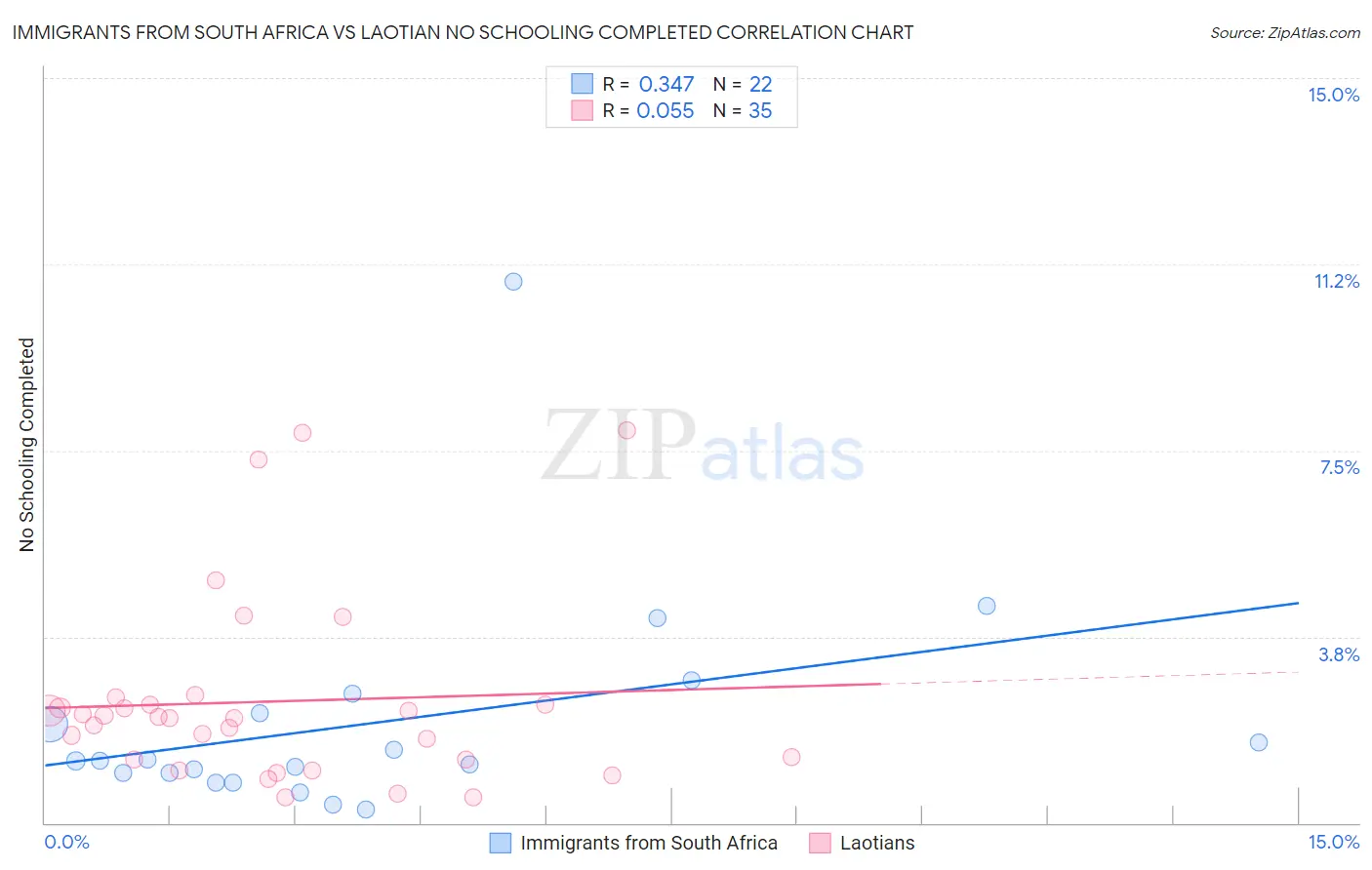 Immigrants from South Africa vs Laotian No Schooling Completed