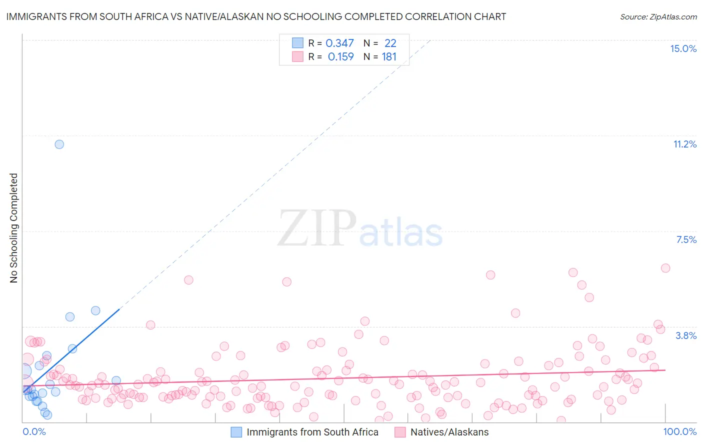 Immigrants from South Africa vs Native/Alaskan No Schooling Completed