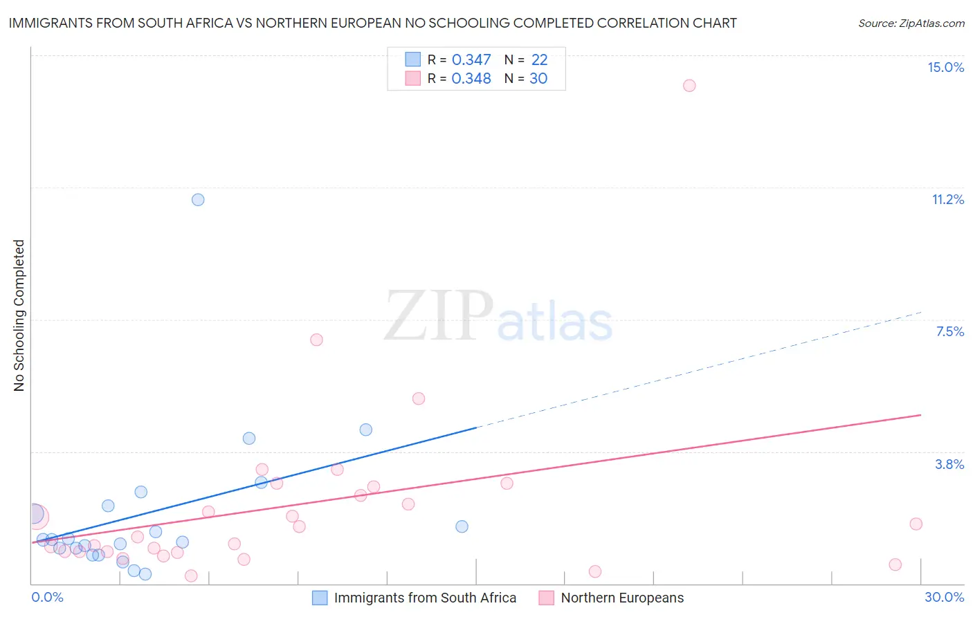 Immigrants from South Africa vs Northern European No Schooling Completed