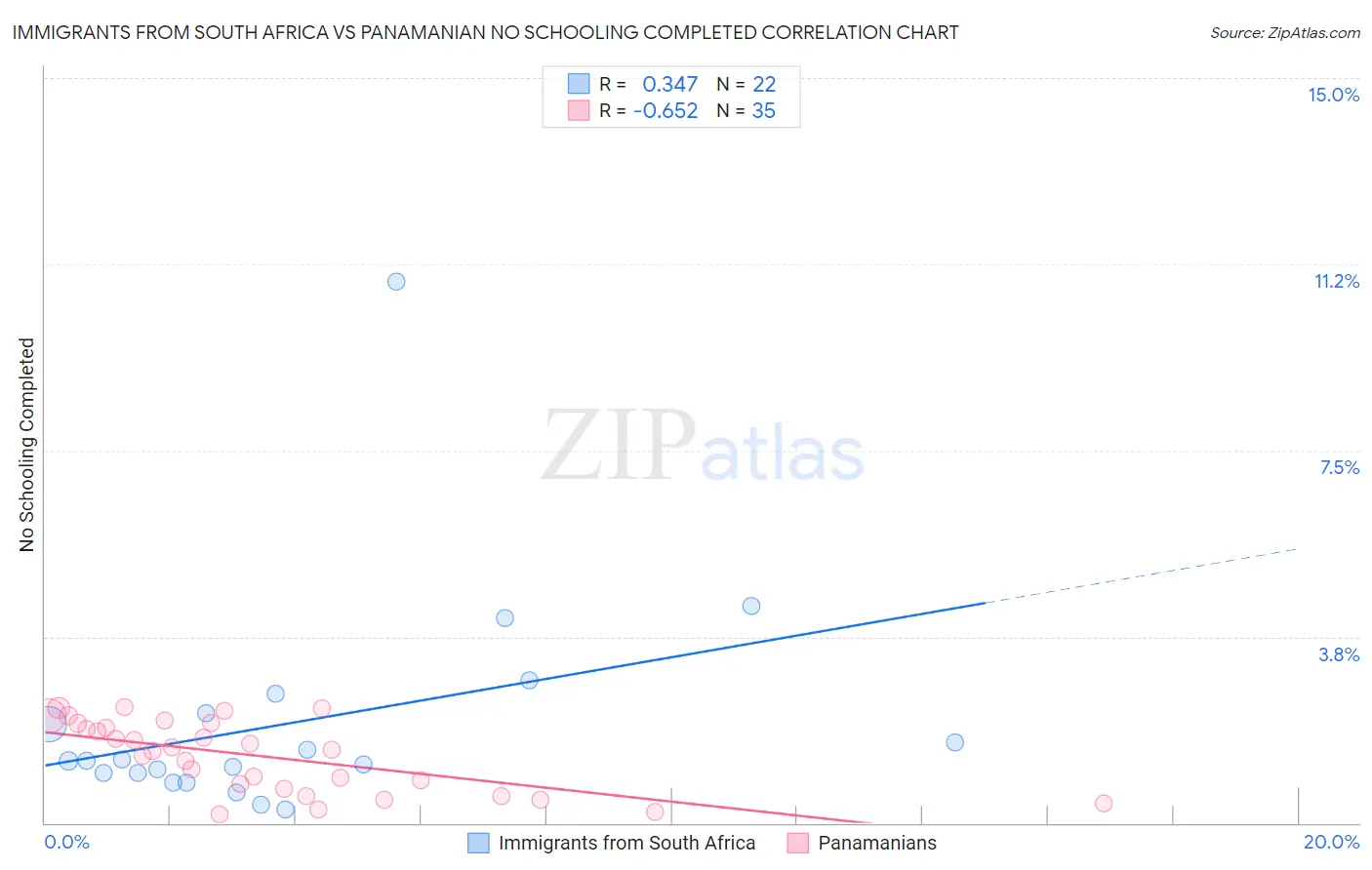 Immigrants from South Africa vs Panamanian No Schooling Completed