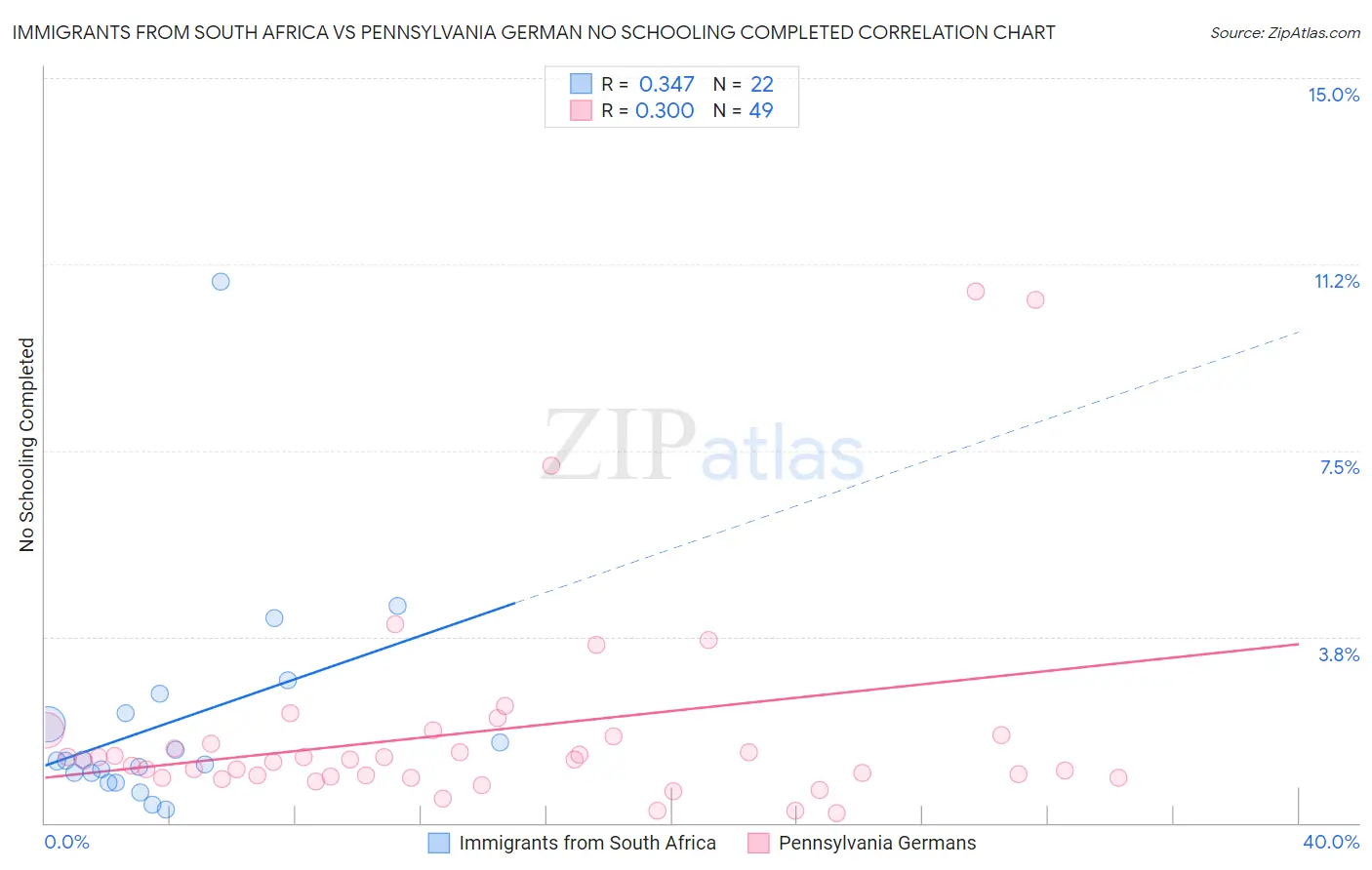 Immigrants from South Africa vs Pennsylvania German No Schooling Completed