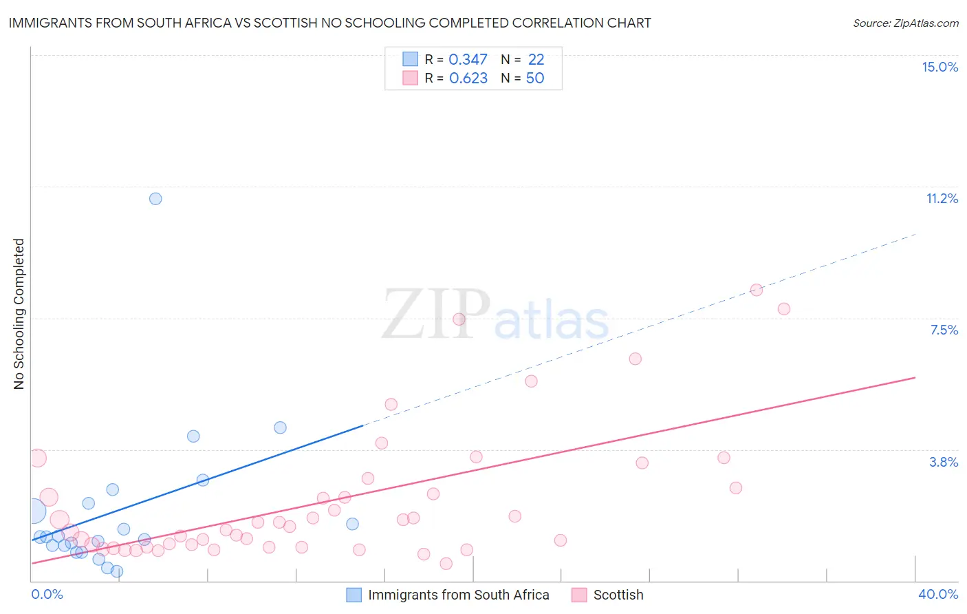 Immigrants from South Africa vs Scottish No Schooling Completed