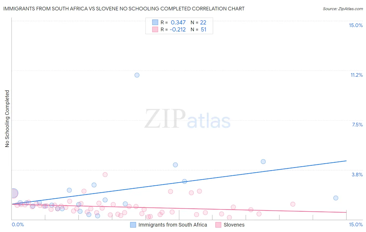 Immigrants from South Africa vs Slovene No Schooling Completed