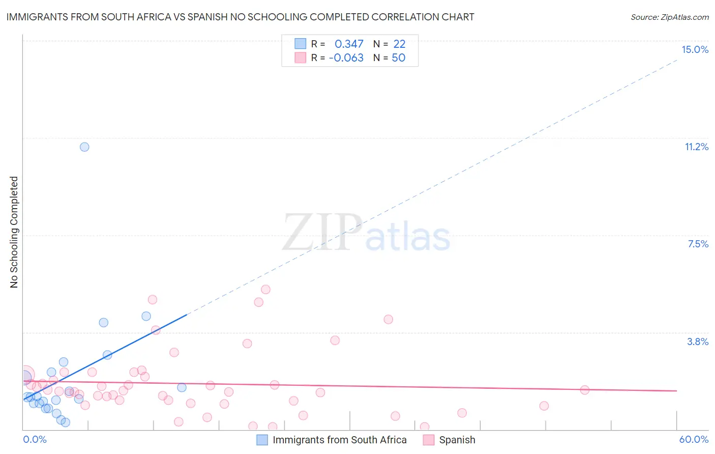 Immigrants from South Africa vs Spanish No Schooling Completed