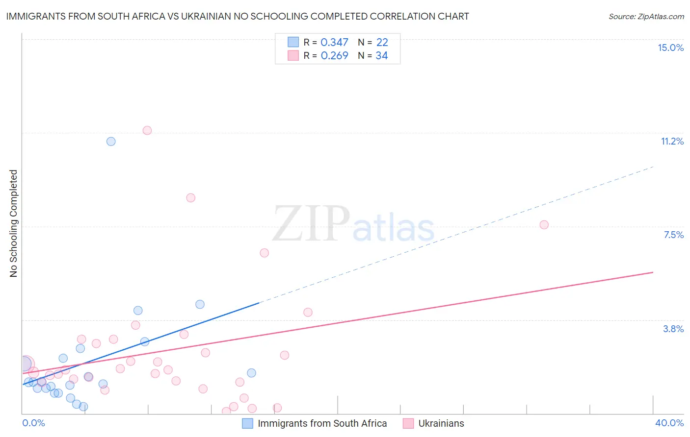 Immigrants from South Africa vs Ukrainian No Schooling Completed