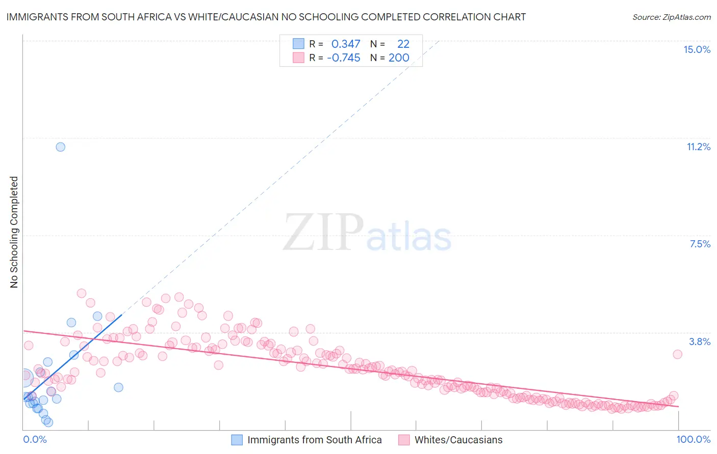 Immigrants from South Africa vs White/Caucasian No Schooling Completed