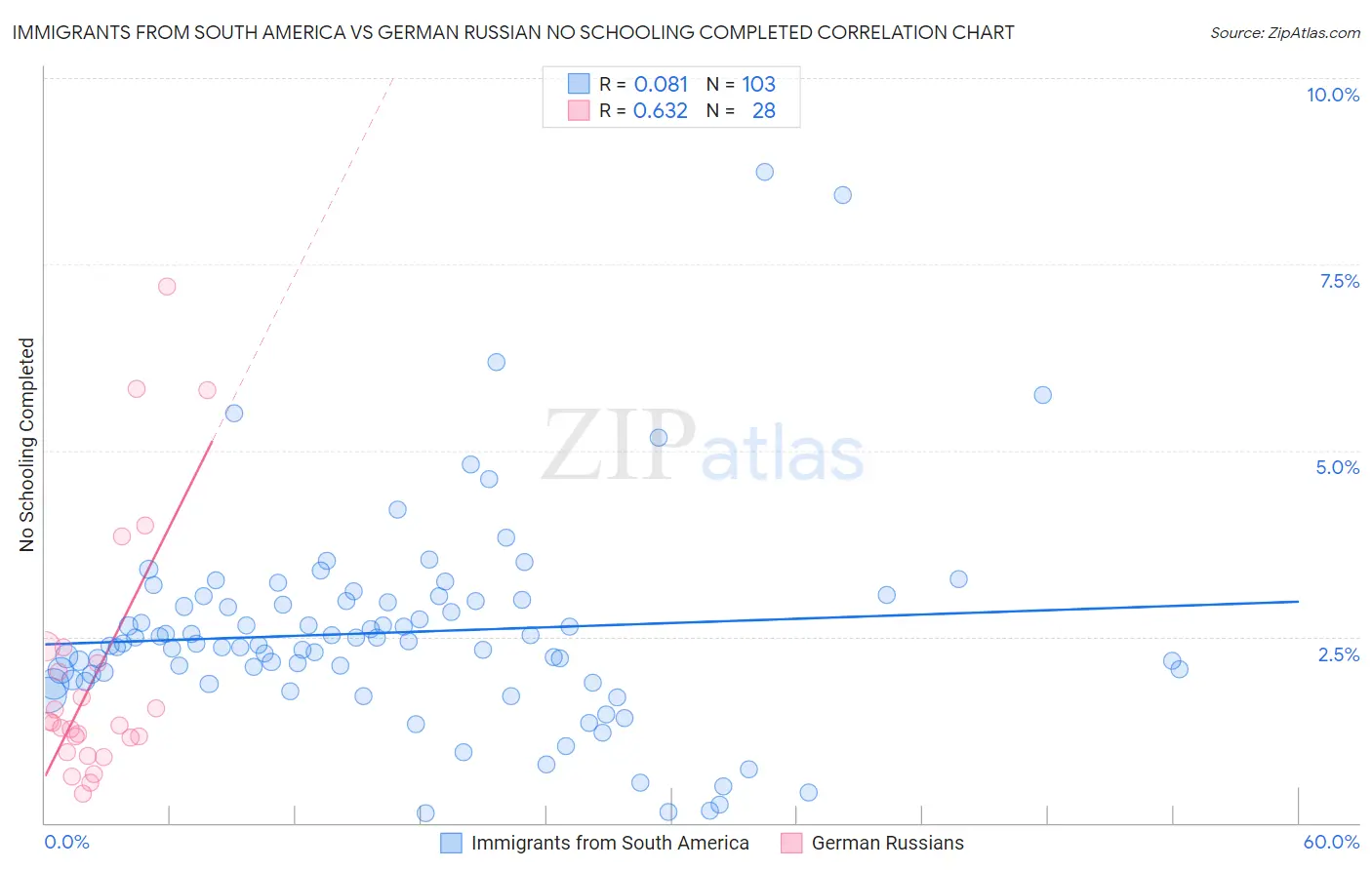 Immigrants from South America vs German Russian No Schooling Completed
