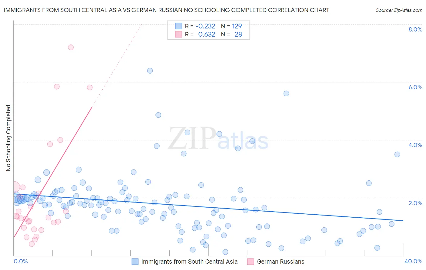 Immigrants from South Central Asia vs German Russian No Schooling Completed