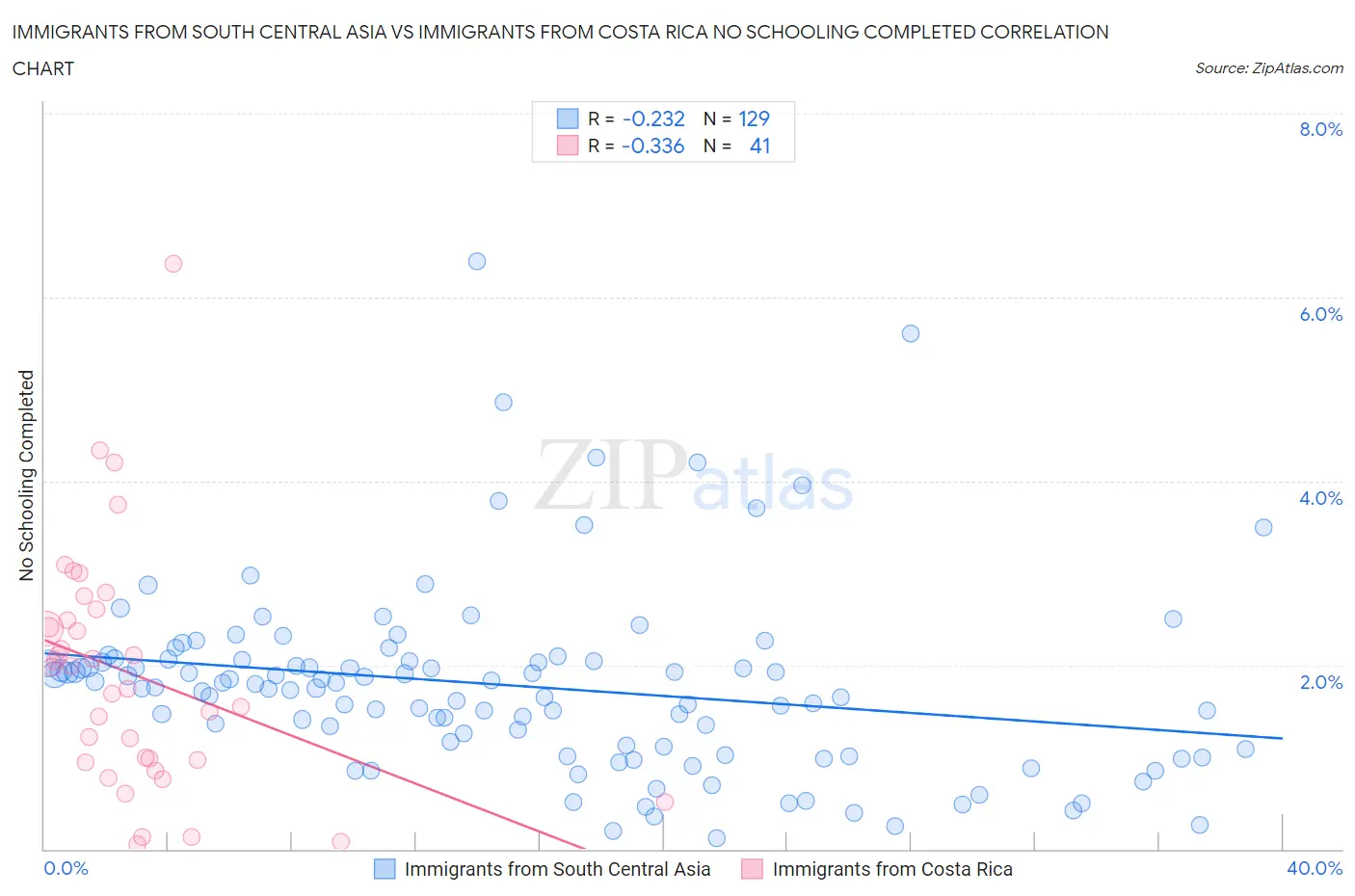 Immigrants from South Central Asia vs Immigrants from Costa Rica No Schooling Completed