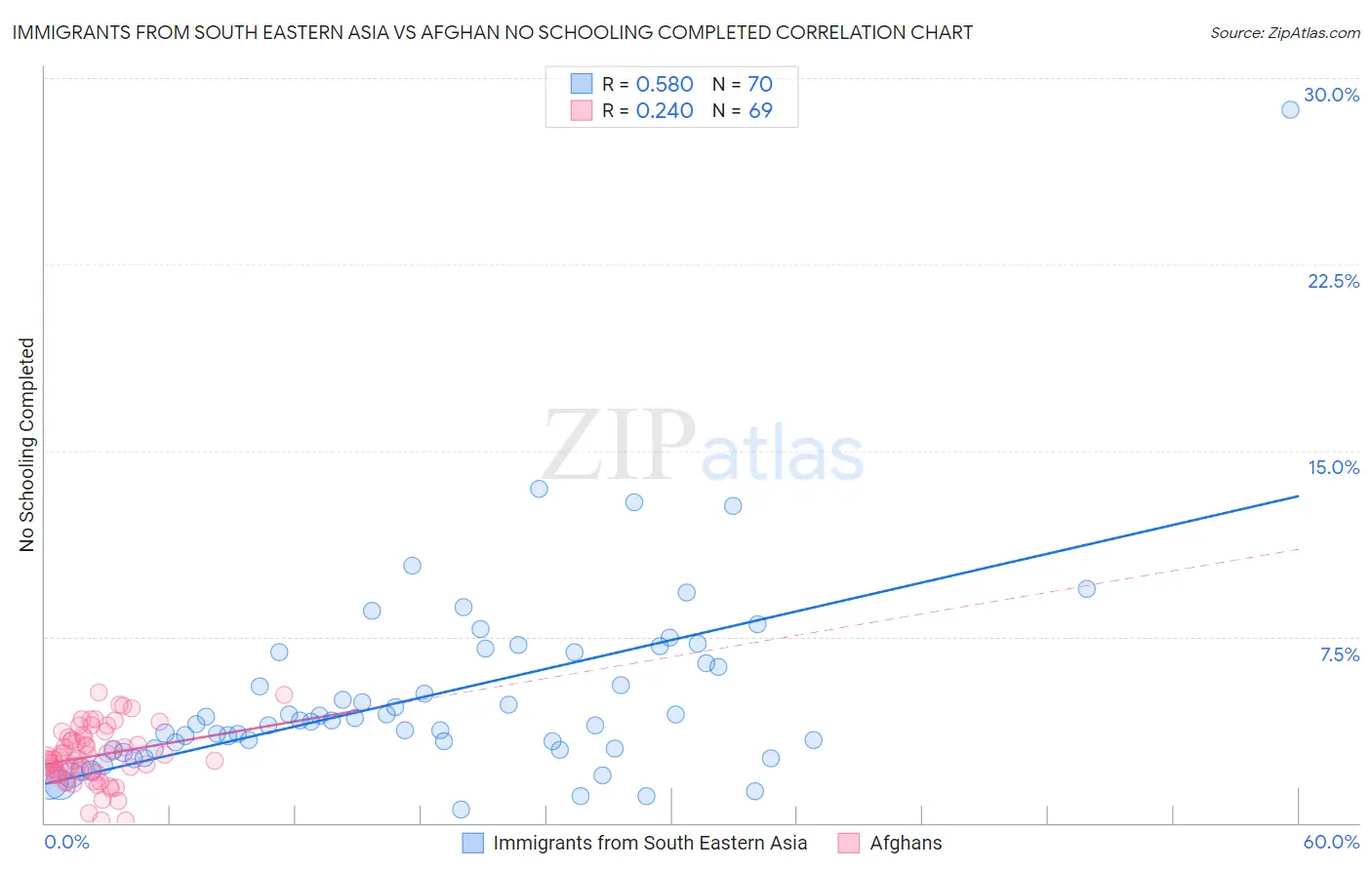 Immigrants from South Eastern Asia vs Afghan No Schooling Completed