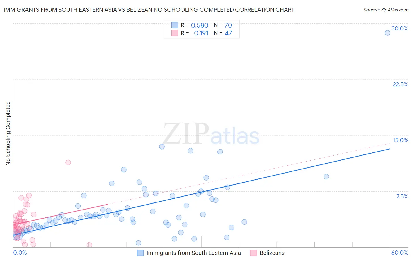 Immigrants from South Eastern Asia vs Belizean No Schooling Completed