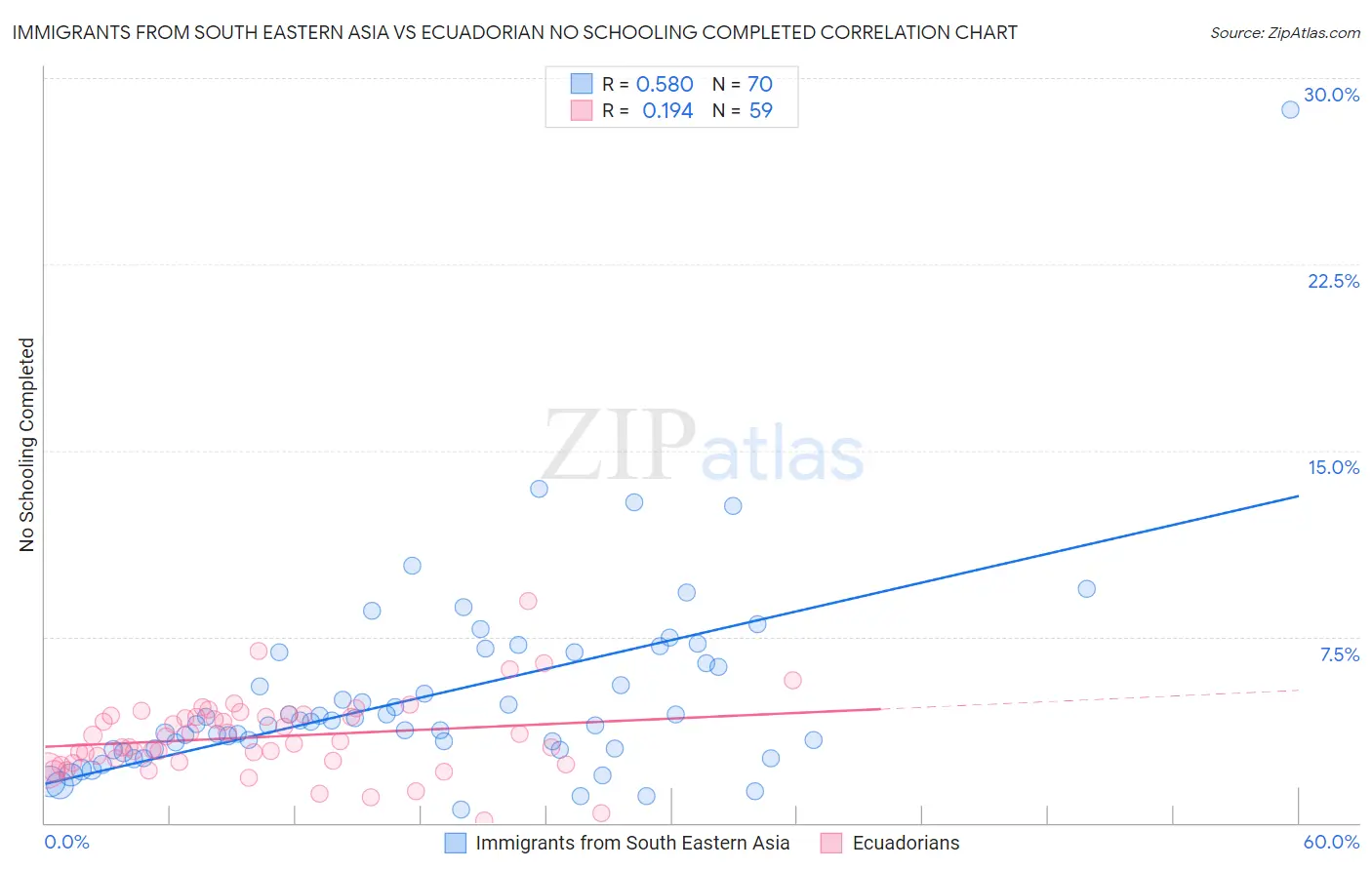 Immigrants from South Eastern Asia vs Ecuadorian No Schooling Completed