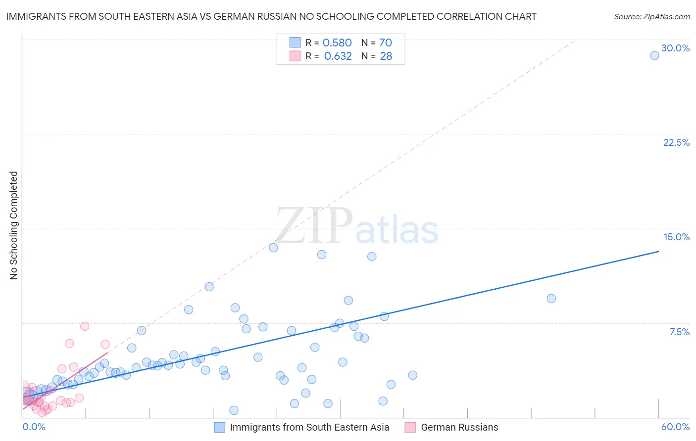 Immigrants from South Eastern Asia vs German Russian No Schooling Completed