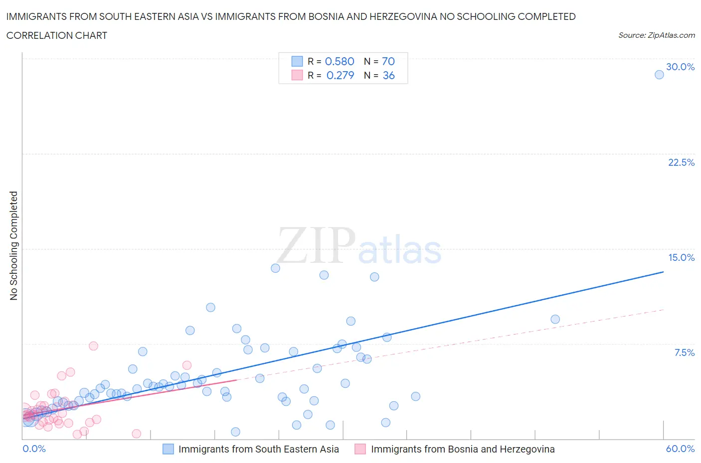 Immigrants from South Eastern Asia vs Immigrants from Bosnia and Herzegovina No Schooling Completed
