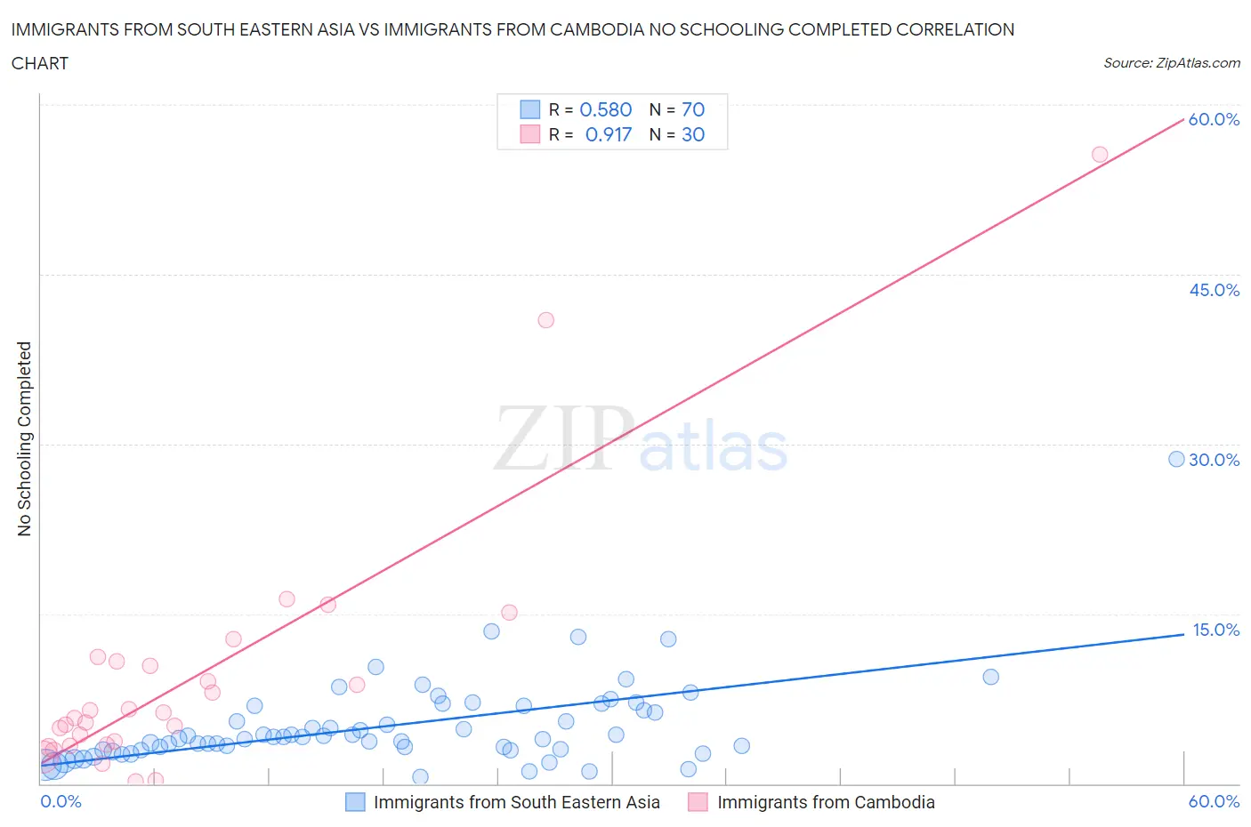 Immigrants from South Eastern Asia vs Immigrants from Cambodia No Schooling Completed