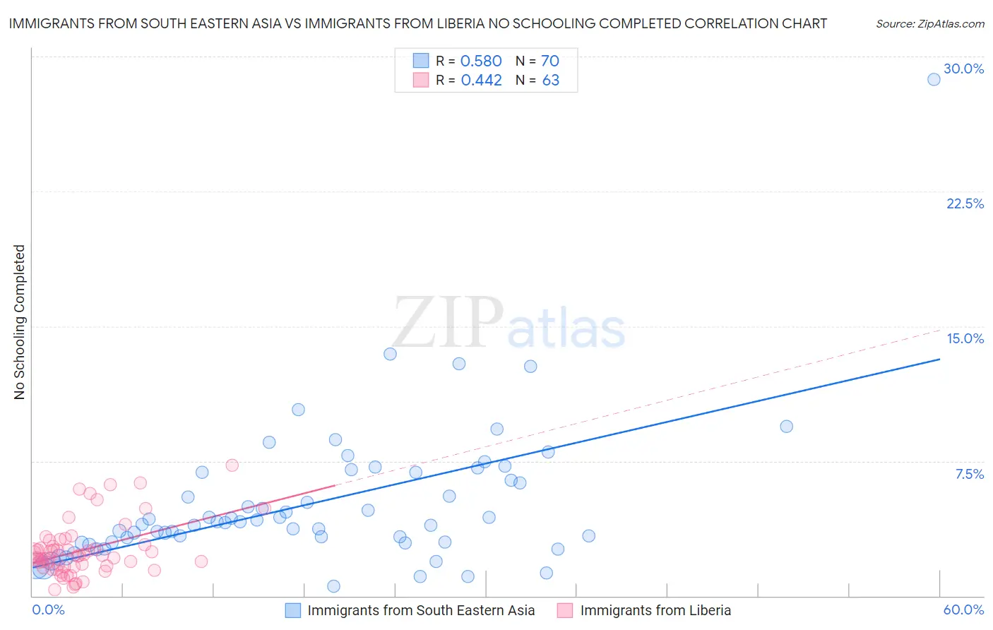 Immigrants from South Eastern Asia vs Immigrants from Liberia No Schooling Completed