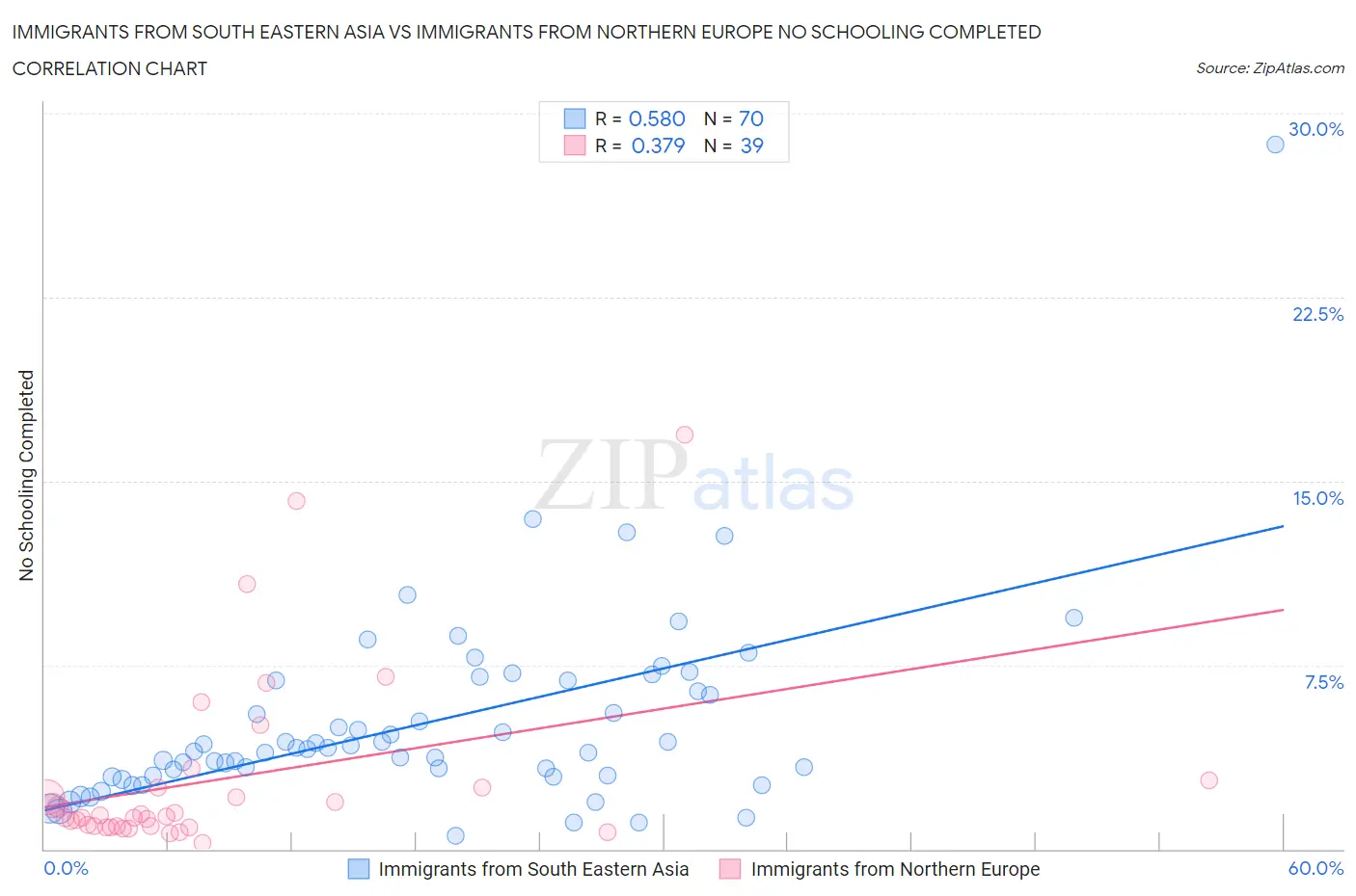 Immigrants from South Eastern Asia vs Immigrants from Northern Europe No Schooling Completed