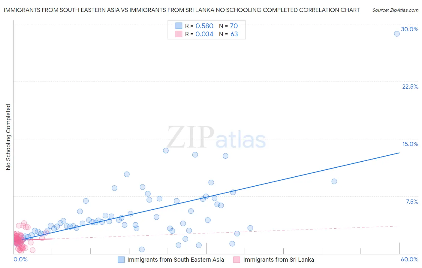 Immigrants from South Eastern Asia vs Immigrants from Sri Lanka No Schooling Completed