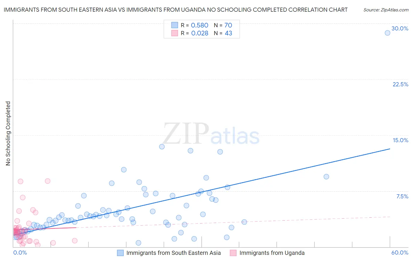 Immigrants from South Eastern Asia vs Immigrants from Uganda No Schooling Completed