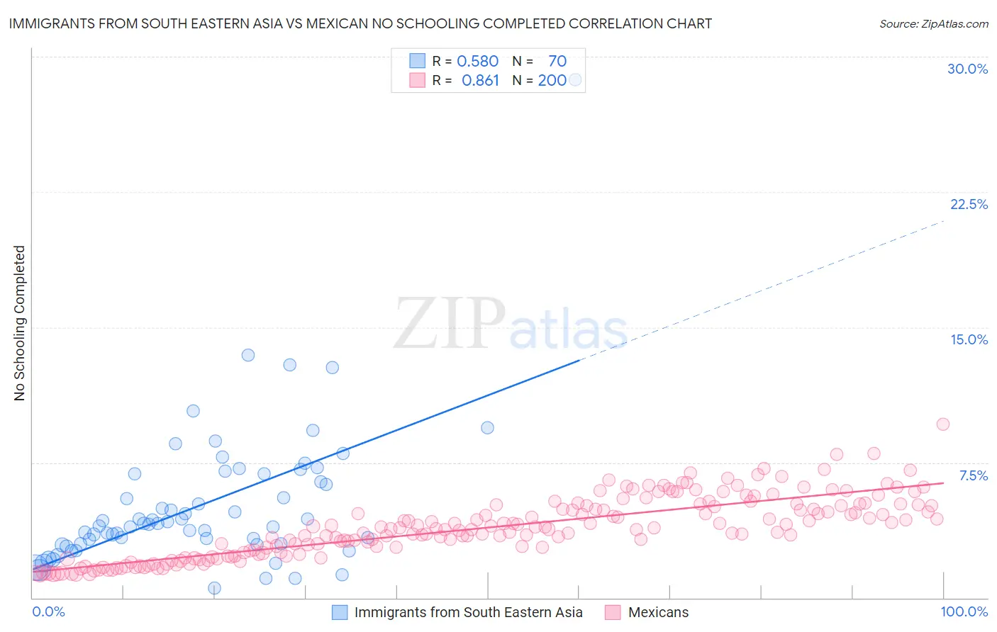 Immigrants from South Eastern Asia vs Mexican No Schooling Completed