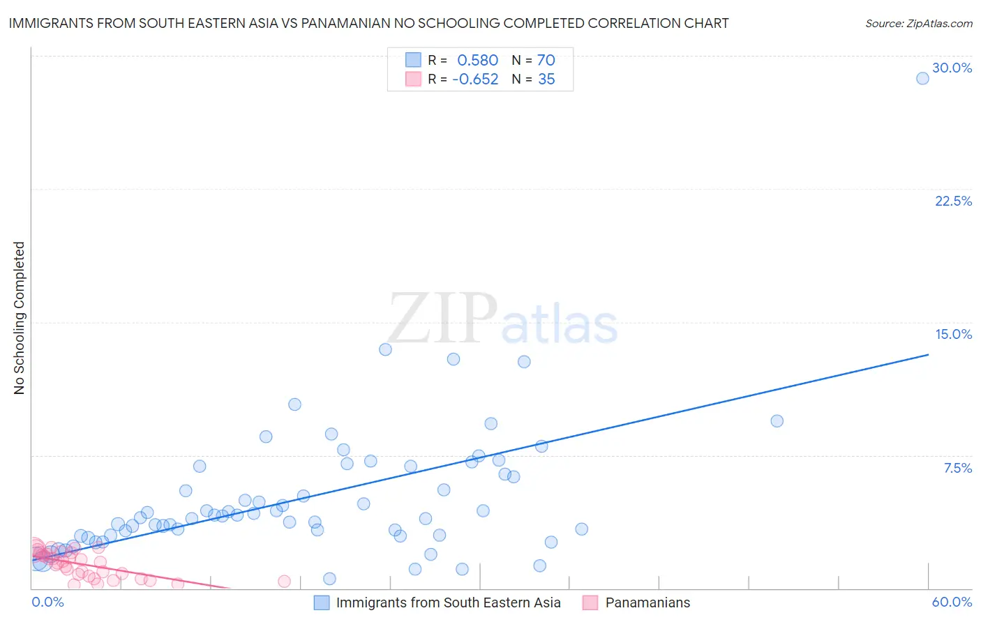 Immigrants from South Eastern Asia vs Panamanian No Schooling Completed