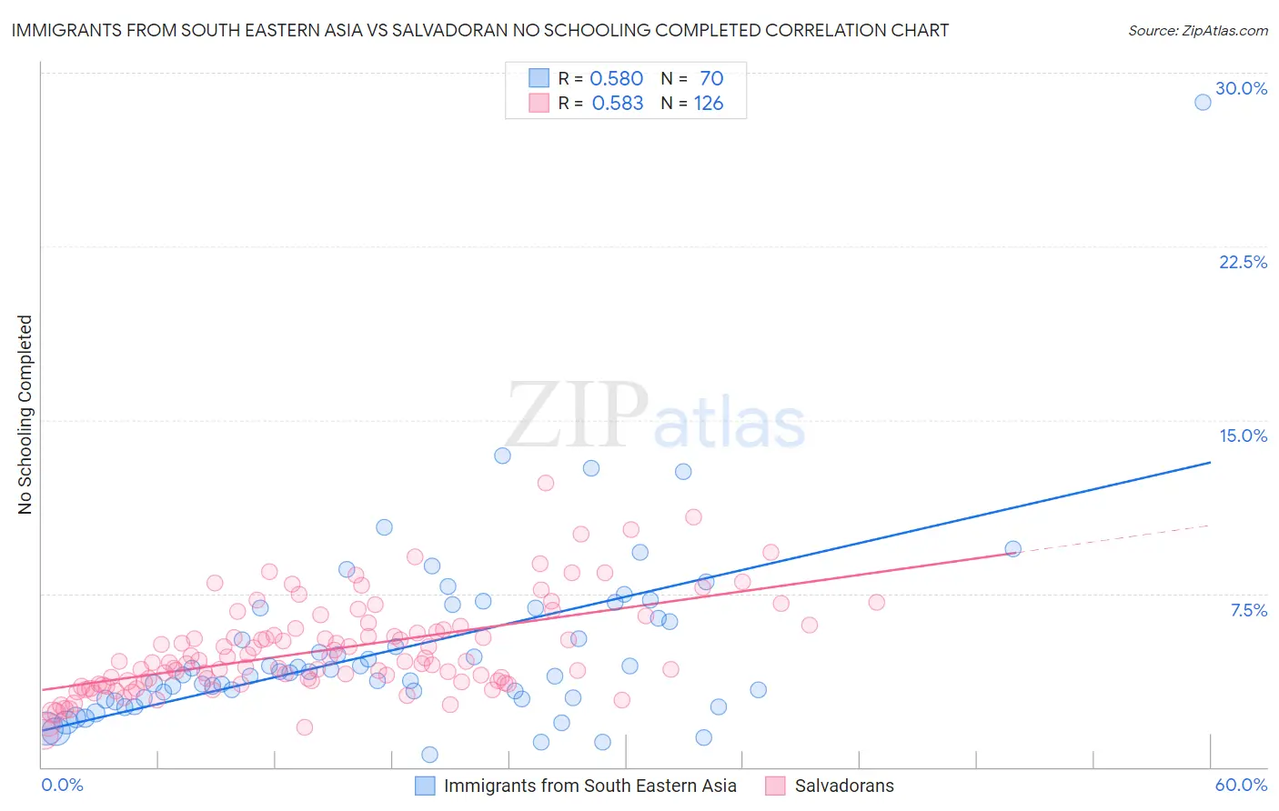 Immigrants from South Eastern Asia vs Salvadoran No Schooling Completed