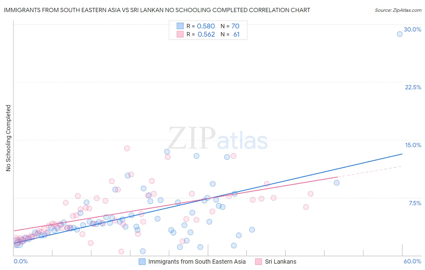 Immigrants from South Eastern Asia vs Sri Lankan No Schooling Completed