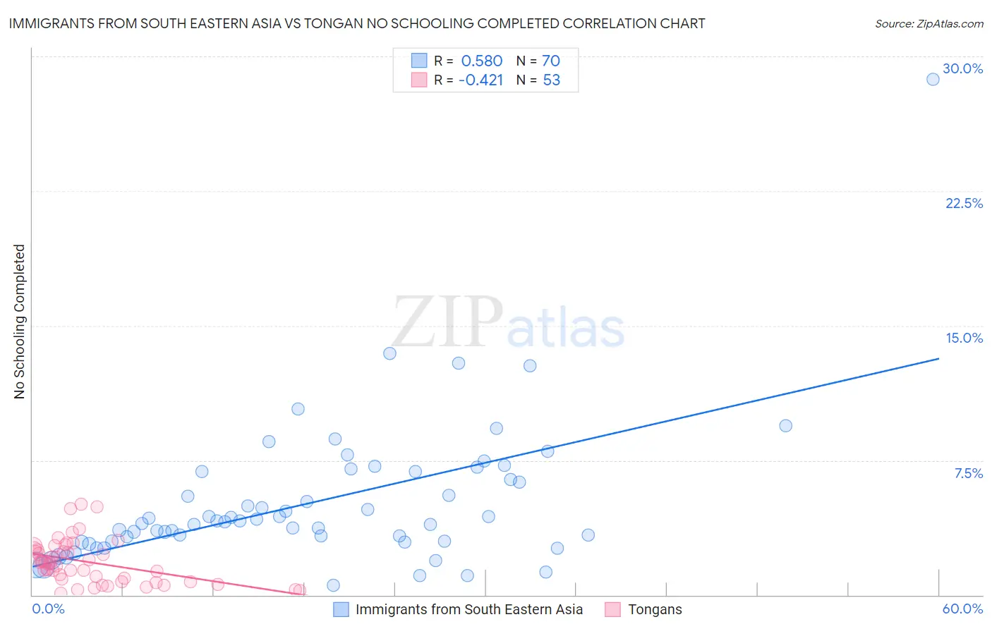 Immigrants from South Eastern Asia vs Tongan No Schooling Completed