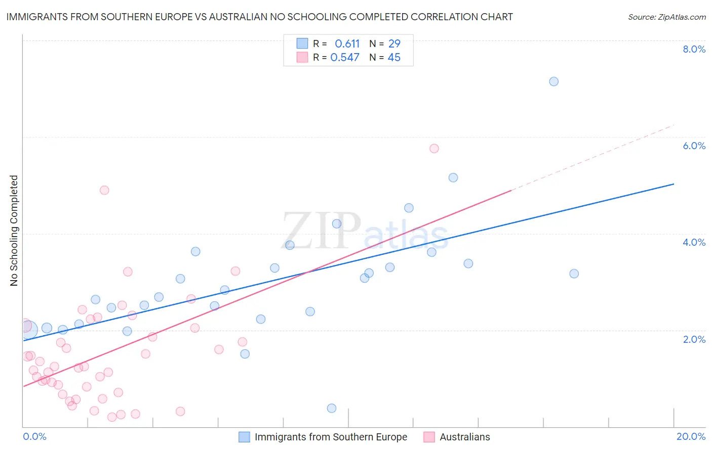 Immigrants from Southern Europe vs Australian No Schooling Completed