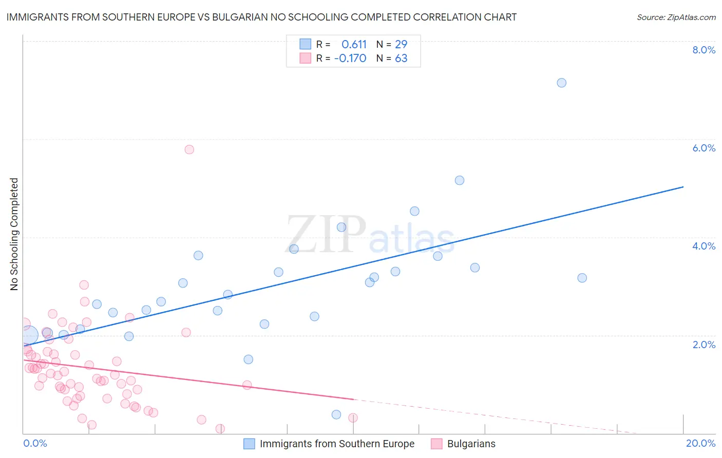 Immigrants from Southern Europe vs Bulgarian No Schooling Completed