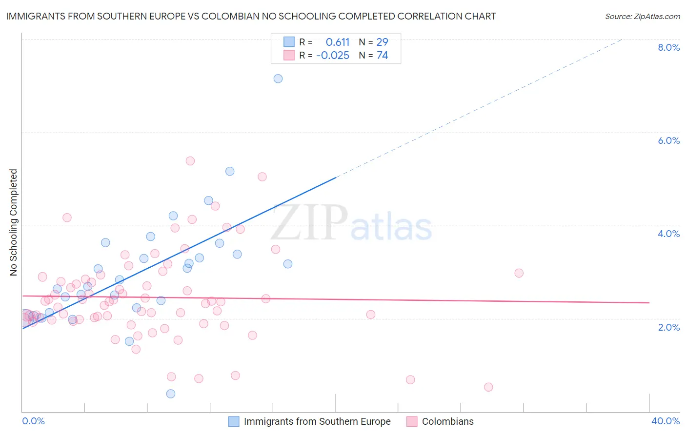 Immigrants from Southern Europe vs Colombian No Schooling Completed