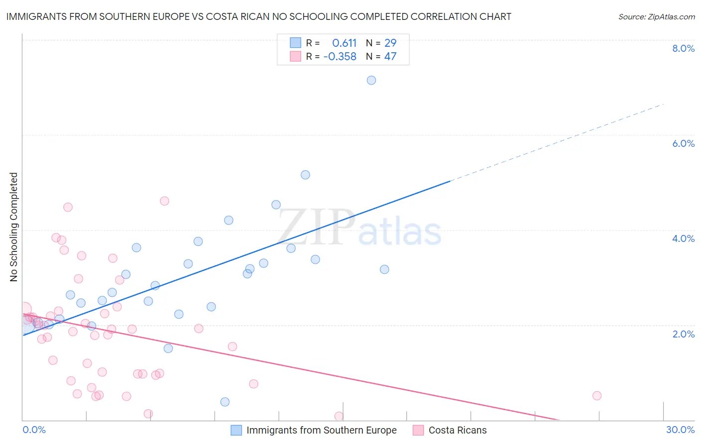 Immigrants from Southern Europe vs Costa Rican No Schooling Completed