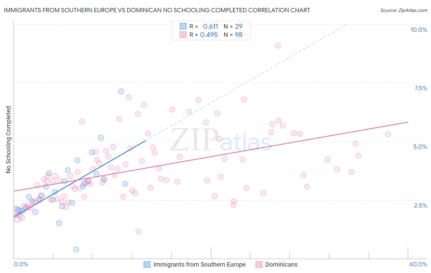 Immigrants from Southern Europe vs Dominican No Schooling Completed