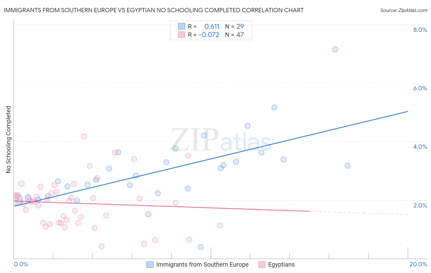 Immigrants from Southern Europe vs Egyptian No Schooling Completed