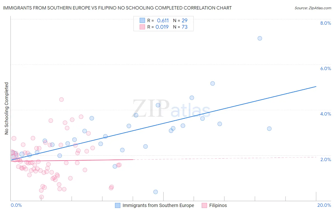 Immigrants from Southern Europe vs Filipino No Schooling Completed