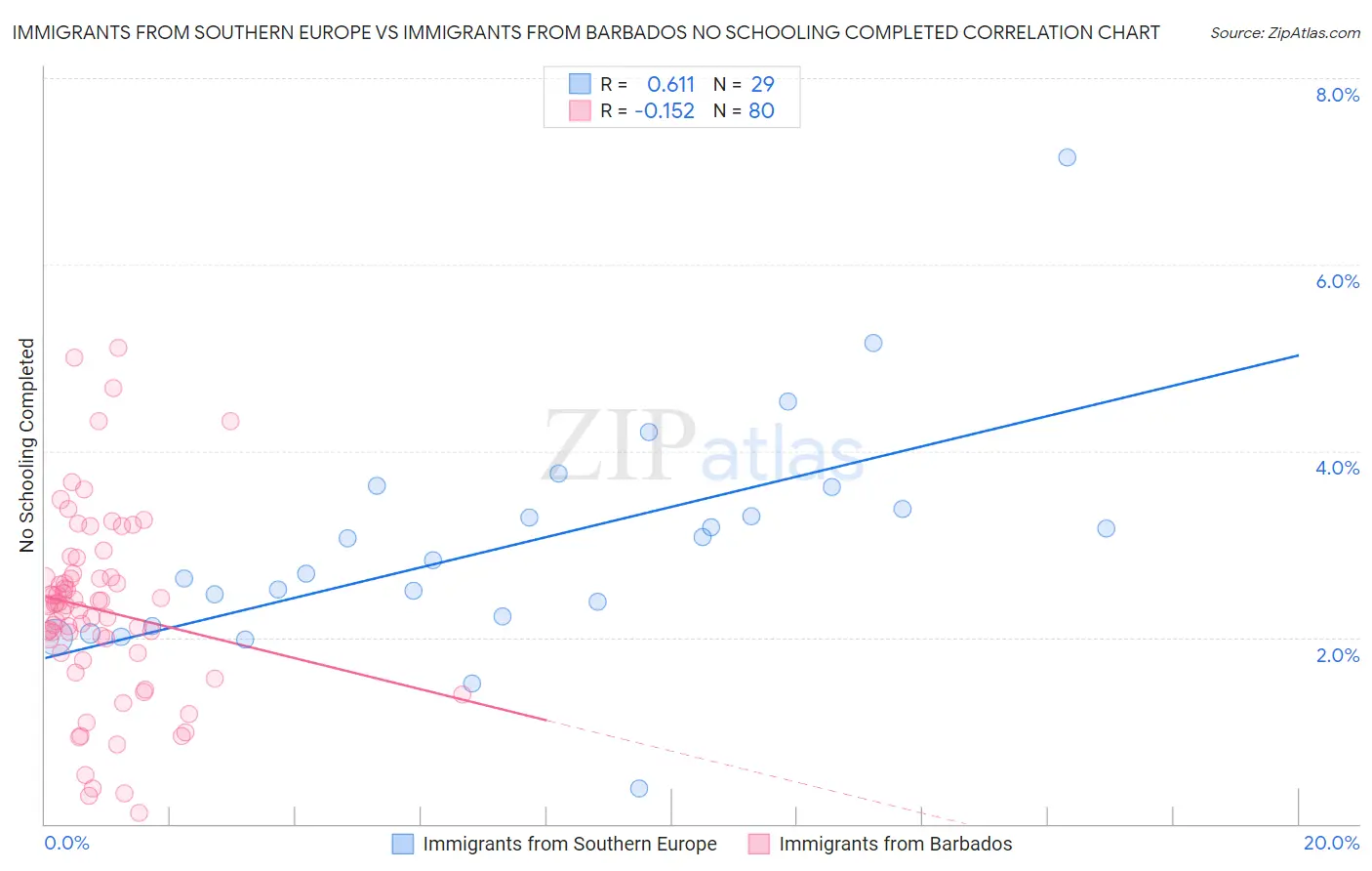 Immigrants from Southern Europe vs Immigrants from Barbados No Schooling Completed