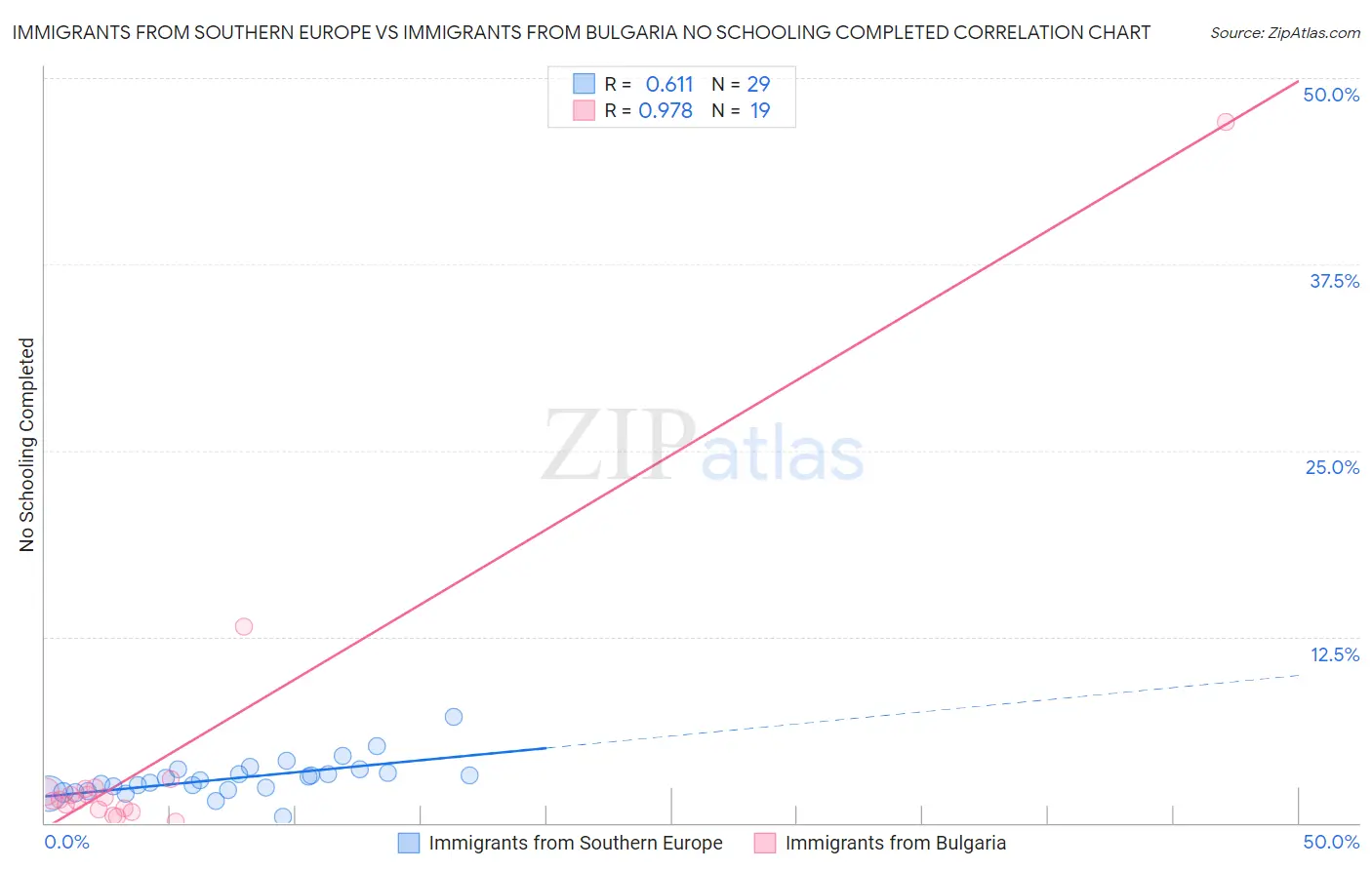 Immigrants from Southern Europe vs Immigrants from Bulgaria No Schooling Completed