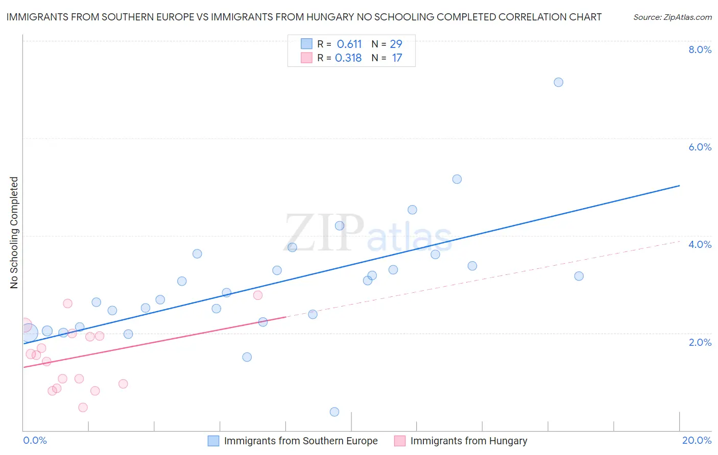 Immigrants from Southern Europe vs Immigrants from Hungary No Schooling Completed