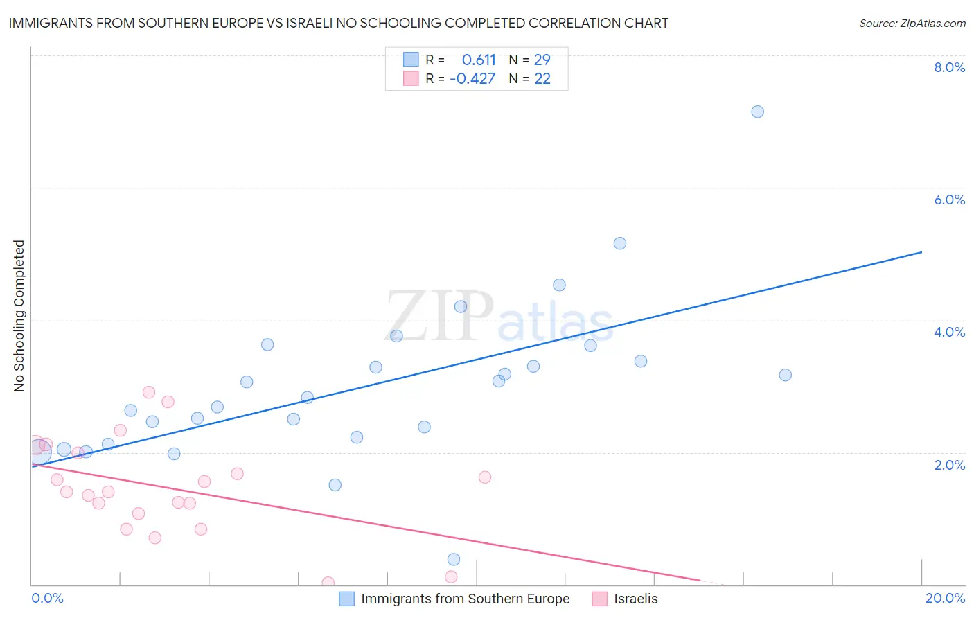 Immigrants from Southern Europe vs Israeli No Schooling Completed