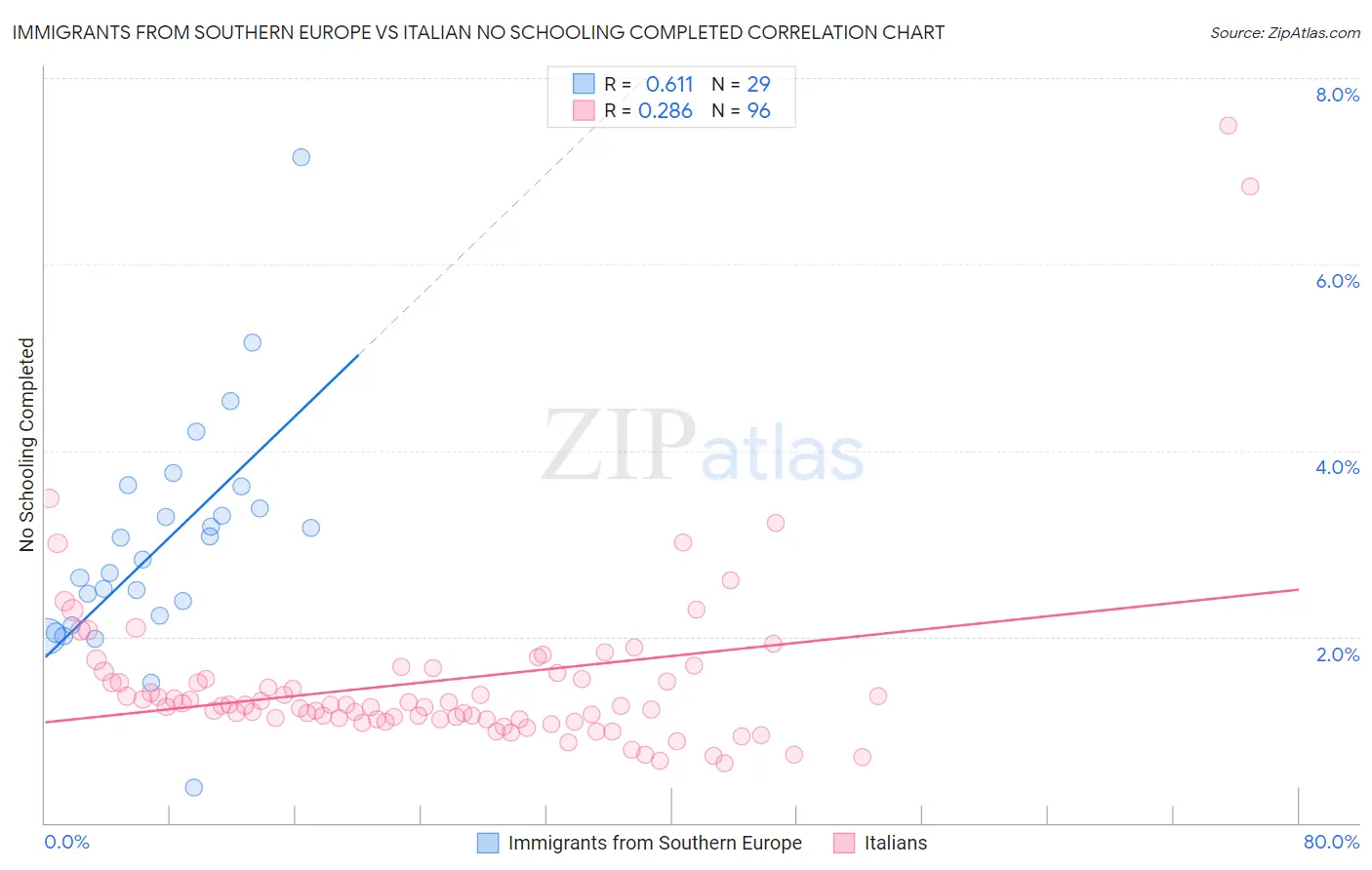 Immigrants from Southern Europe vs Italian No Schooling Completed