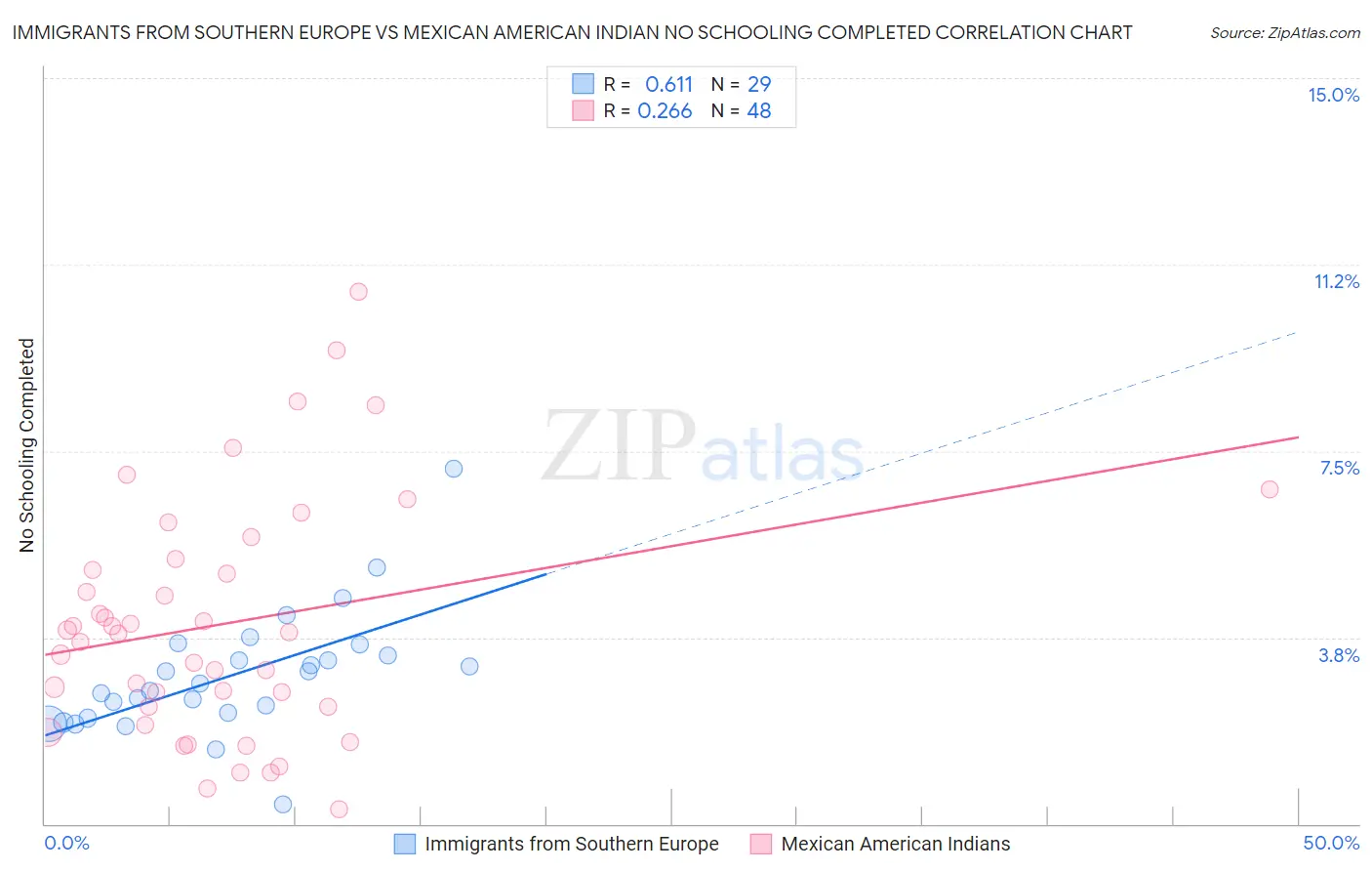 Immigrants from Southern Europe vs Mexican American Indian No Schooling Completed