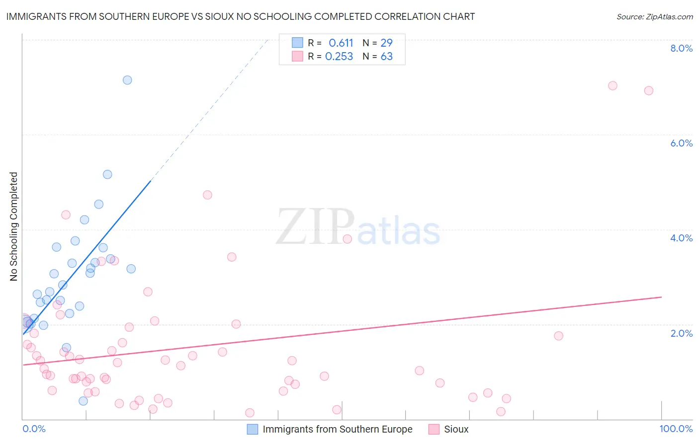 Immigrants from Southern Europe vs Sioux No Schooling Completed