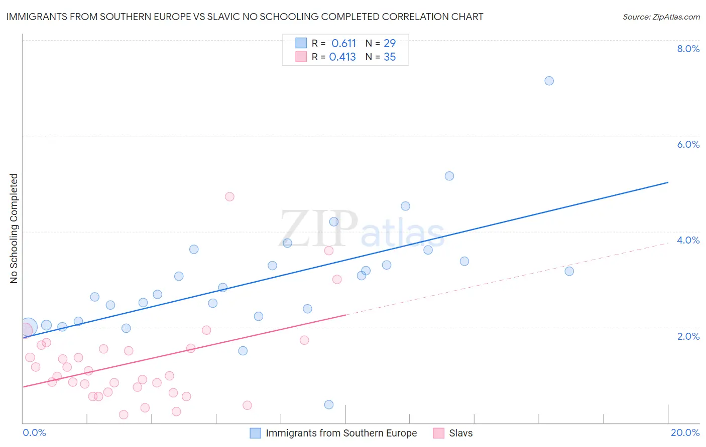 Immigrants from Southern Europe vs Slavic No Schooling Completed